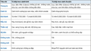 So sánh tủ bếp inox cánh kính và tủ bếp inox cánh Acrylic