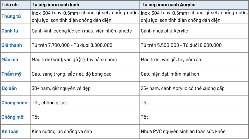 So sánh tủ bếp inox cánh kính và tủ bếp inox cánh Acrylic